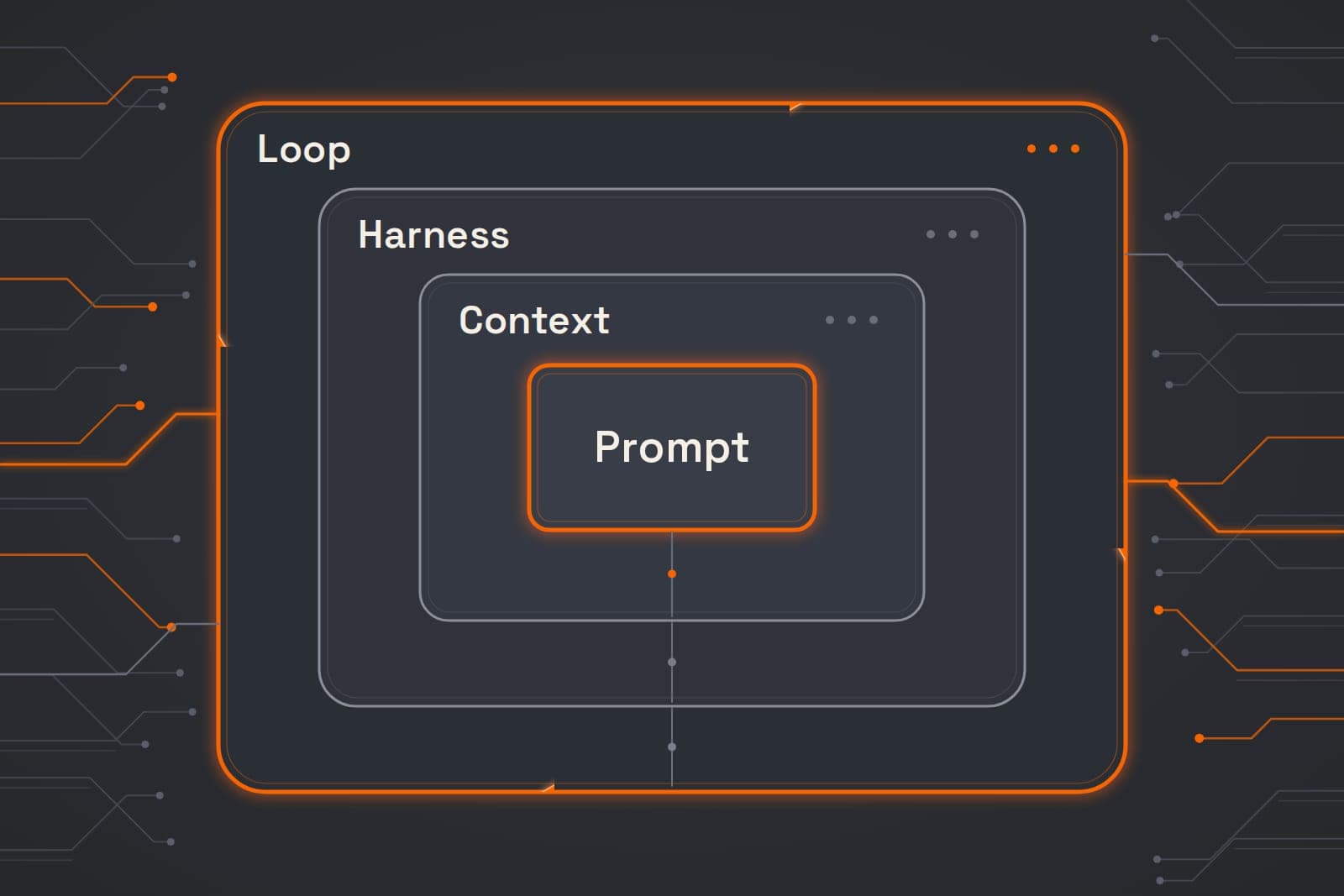 Nested frames labeled Prompt, Context, Harness and Loop, from the inside out, with the inner and outer frames lit in orange